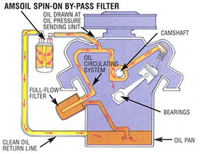 how does a bypass oil filter work
